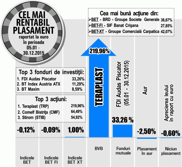 BRD, în topul acţiunilor din cadrul indicelui BET