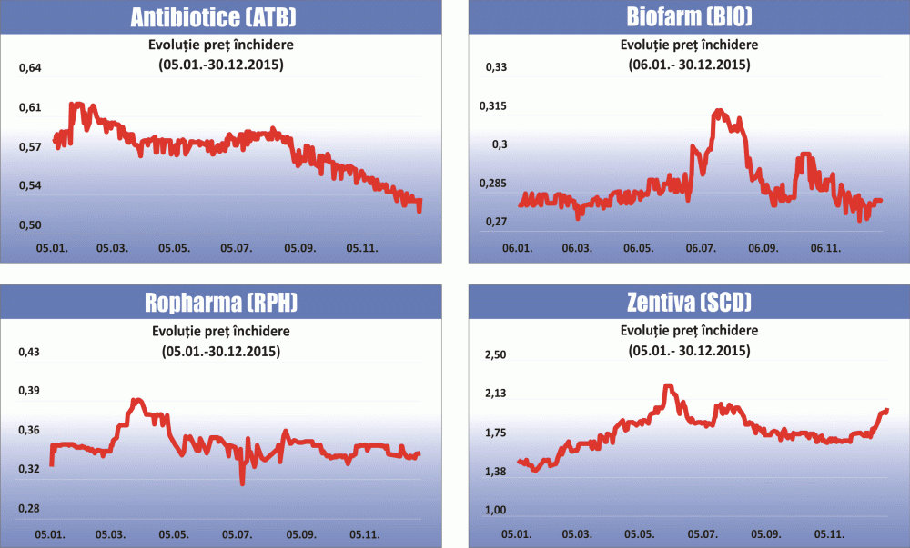 Brokerii: "Situaţiile financiare şi dividendele vor influenţa cotaţiile companiilor farmaceutice"