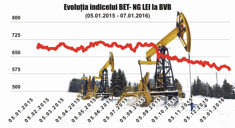 Brokerii: "Sectorul energetic - sub presiune, din cauza volatilităţii preţului petrolului şi al gazului natural"