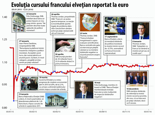 "Un declin puternic al francului ar fi binevenit în 2016, pentru economie"