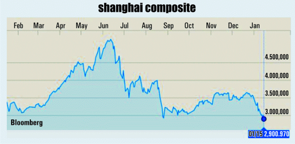 Bursa din Shanghai, la nivelul minim al ultimului an