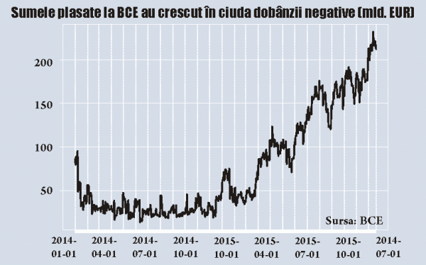 Mai crede BCE în puterea unei noi relaxări monetare?