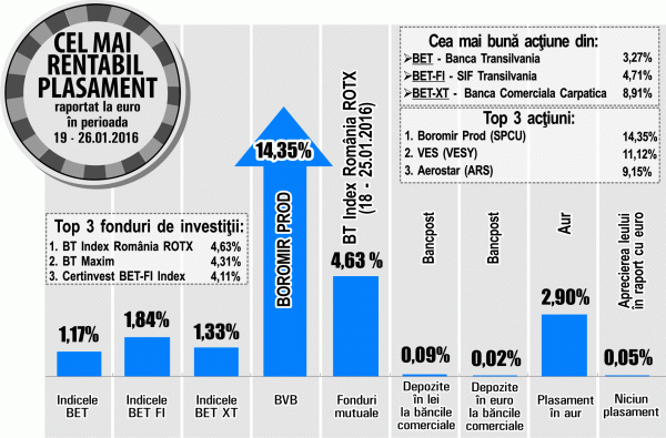 Acţiunile "Boromir Prod" au crescut cu 14,35%