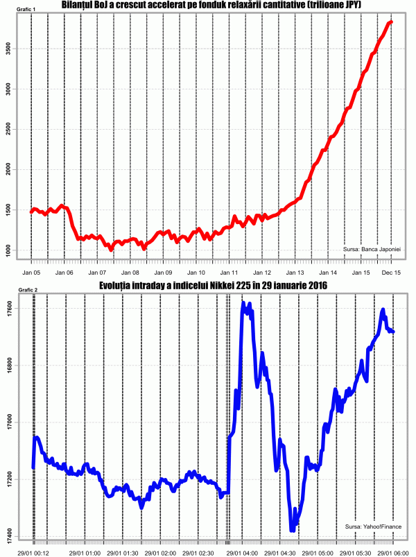 Banca Japoniei a surprins pieţele prin introducerea dobânzii negative