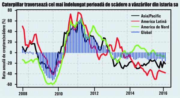 Depresiune economică fără sfârşit pentru Caterpillar?