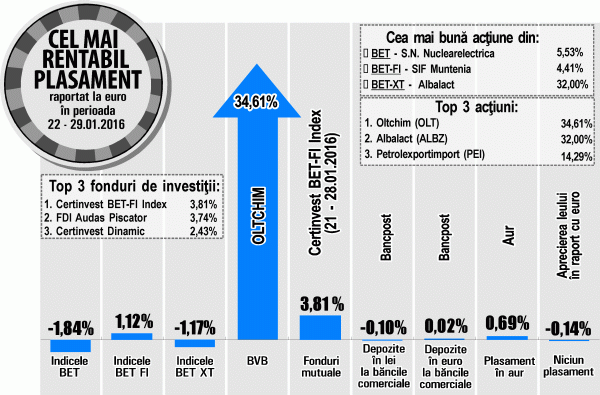 Un fond care mizează pe SIF-uri, plus de 3,81%