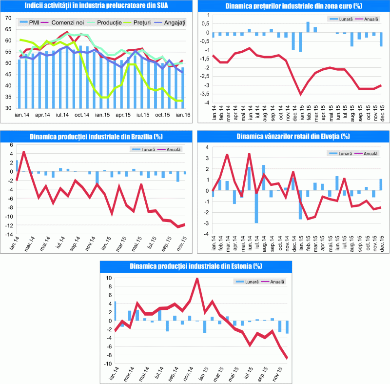 MACRO NEWSLETTER 3 februarie 2016