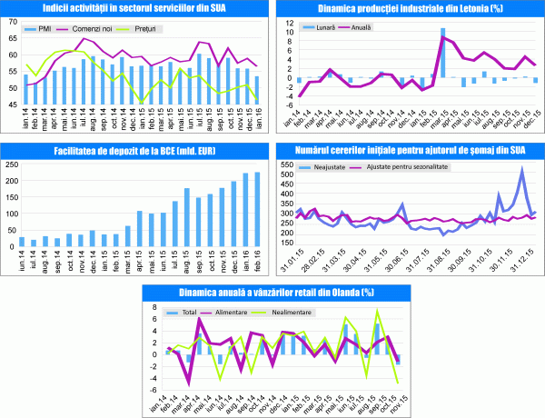 MACRO NEWSLETTER 5 februarie 2016