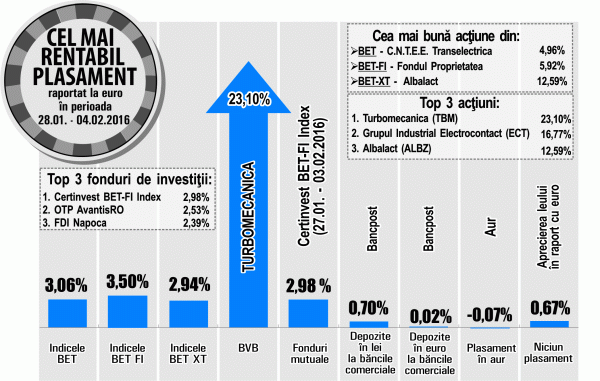 "Turbomecanica", cea mai mare creştere de la Bursă, după aprobarea unui program de răscumpărări