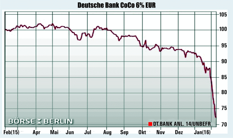 The panic around Deutsche Bank is spreading