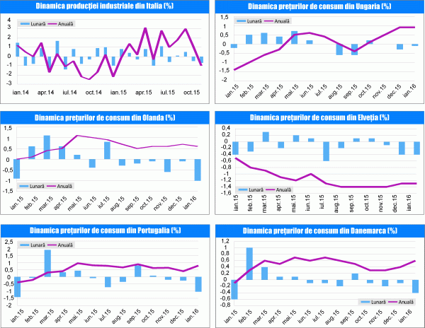 MACRO NEWSLETTER 12 februarie 2016