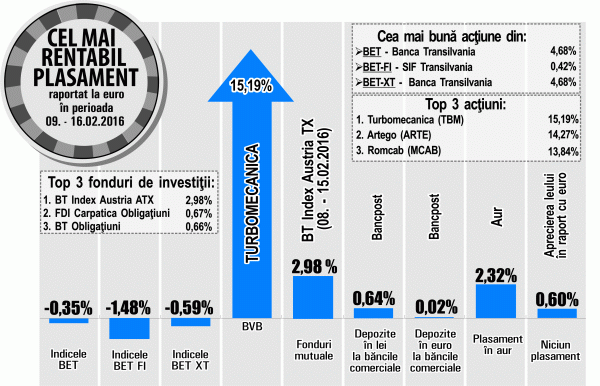 Acţiunile "Turbomecanica" au crescut cu 15,19%