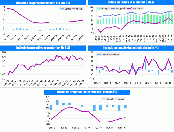 MACRO NEWSLETTER 25 februarie 2016