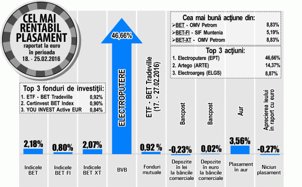 ETF - BET Tradeville, cel mai performant fond