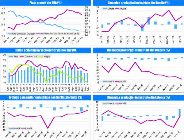 MACRO NEWSLETTER 7 martie 2016