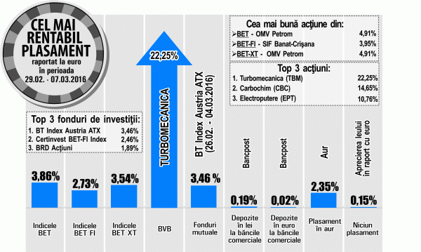 "Turbomecanica" revine pe prima poziţie, în topul randamentelor