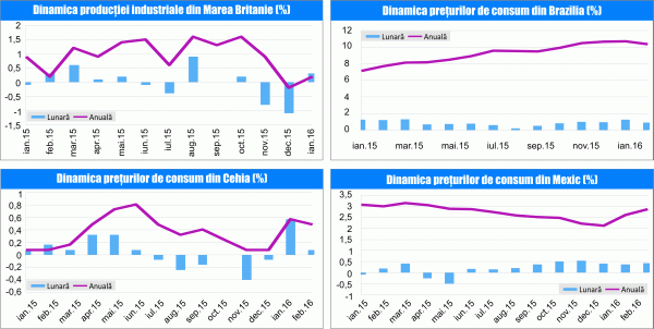 MACRO NEWSLETTER 10 Martie 2016