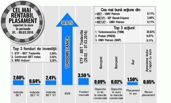 "OMV Petrom", cea mai mare creştere din BET