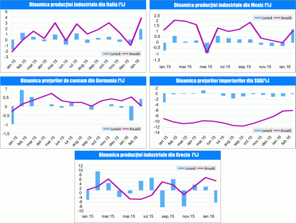 MACRO NEWSLETTER 16 martie 2016