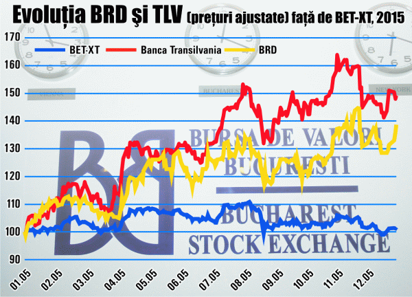 Acţiunile BRD şi TLV au avut creşteri semnificative