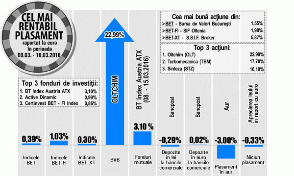 "Oltchim", în fruntea creşterilor după ce a atras investitorii cu un puternic caracter speculativ