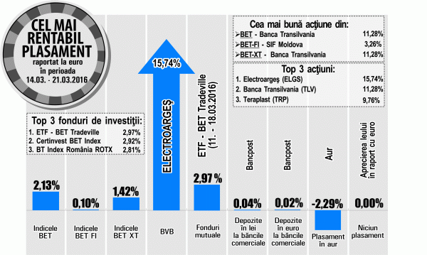 "SIF Moldova", cea mai mare creştere din BET-FI