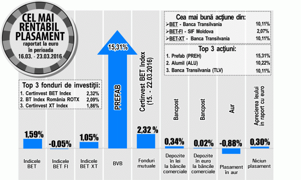 Florin Munteanu, Intercapital Invest: "Prefab Bucureşti a intrat pe o dinamică pozitivă"