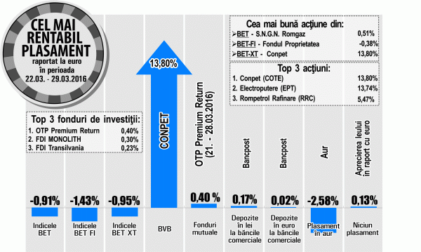 "Conpet" şi "Electroputere", cele mai mari creşteri