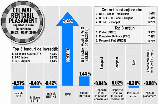 Plus de 9,3% pentru "Prebet" 