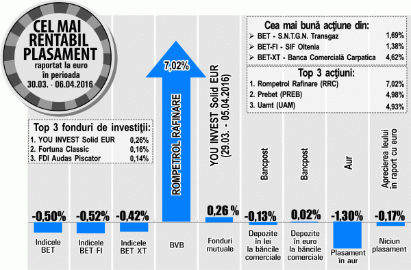 Transgaz, cel mai bun randament din BET