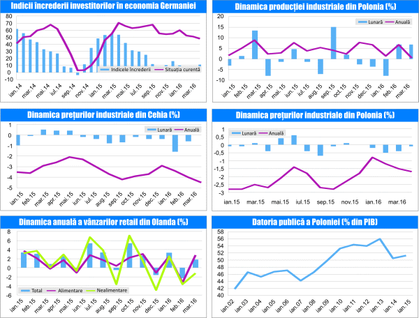 MACRO NEWSLETTER 20 Aprilie 2016