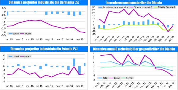 MACRO NEWSLETTER 21 APRILIE 2016