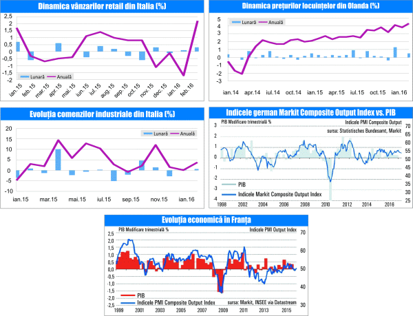 MACRO NEWSLETTER 25 Aprilie 2016