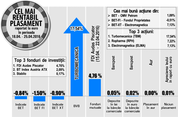 Avansul "Turbomecanica" a urcat la 17,54%