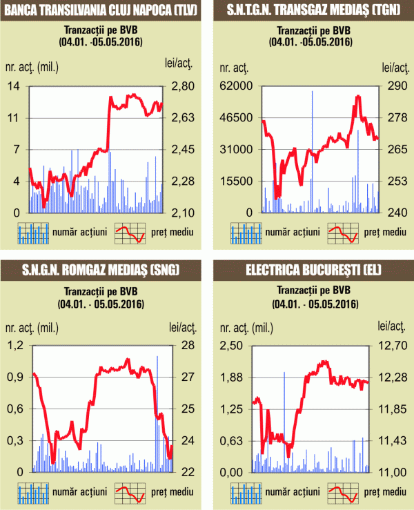 Titlurile "Banca Transilvania", în topul lichidităţii