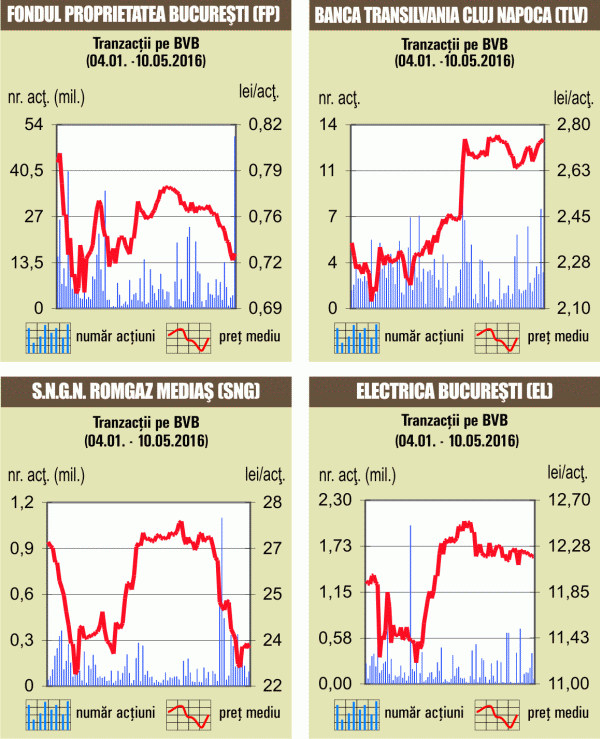 Titlurile "Fondul Proprietatea" şi "Banca Transilvania" au condus în topul lichidităţii