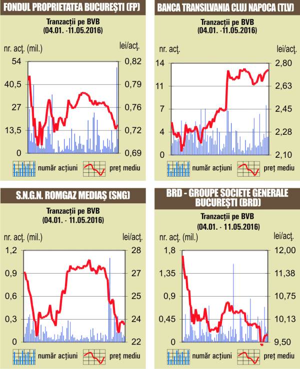 Scăderile au revenit la BVB, pe fondul unui rulaj de doar 5,6 milioane euro