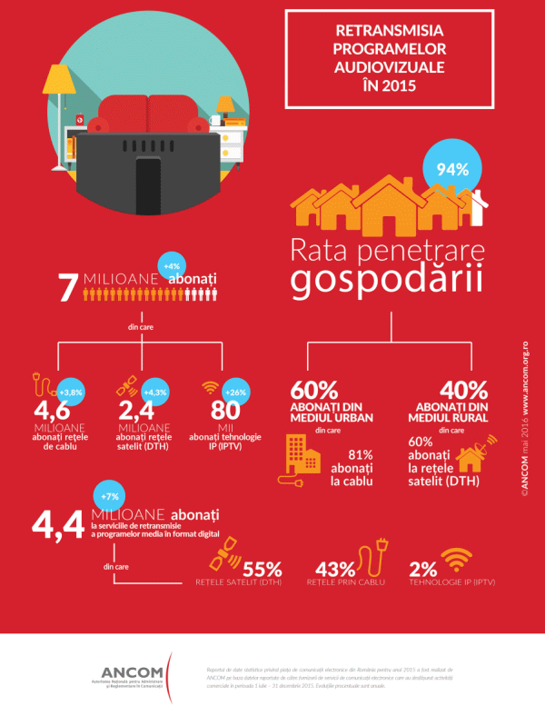 Numărul de abonaţi la servicii de retransmisie a programelor audiovizuale a depăşit 7 milioane 