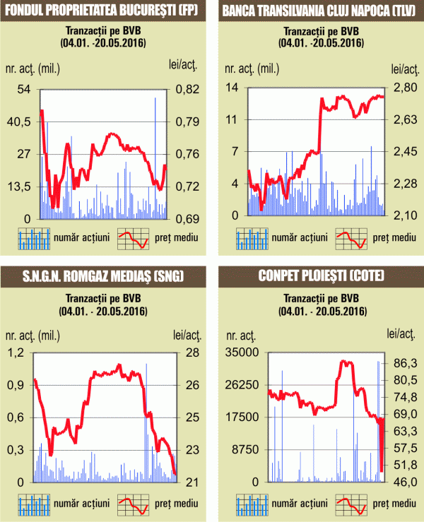 "Neputinţa indicelui BET s-a reflectat şi în lichiditatea foarte slabă"