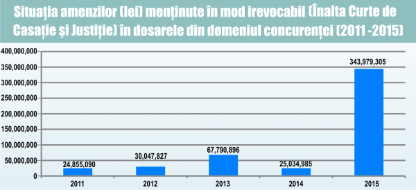 Amenzile aplicate anul trecut, în creştere cu 30% faţă de 2014