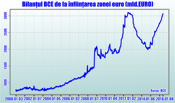 BCE jonglează cu tiparniţa între două dezastre