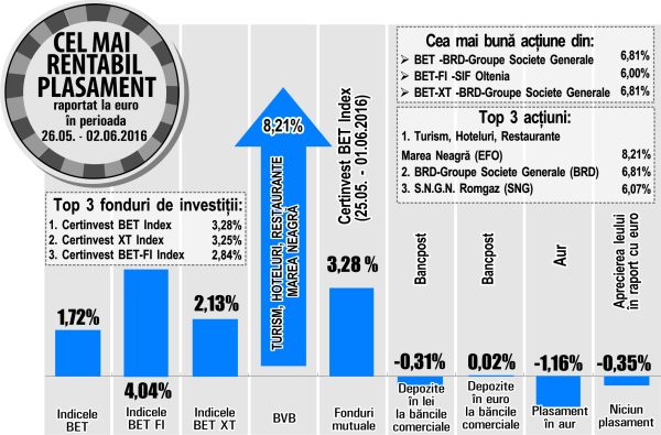 BRD intră în top trei randamente, cu un plus de 6,81%
