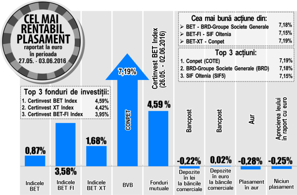"Conpet" a urcat pe prima poziţie, în topul randamentelor