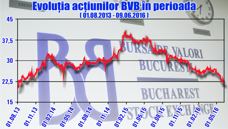 Cotaţia BVB a scăzut sub nivelul de dinaintea venirii lui Sobolewski