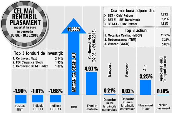 Acţiunile "Mecanica Ceahlău" au urcat cu 11,53%, pe fondul unei pieţe în scădere