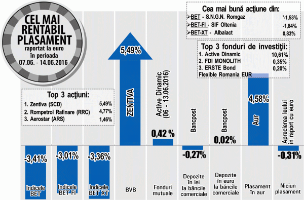 Creştere de 5,49% pentru "Zentiva"