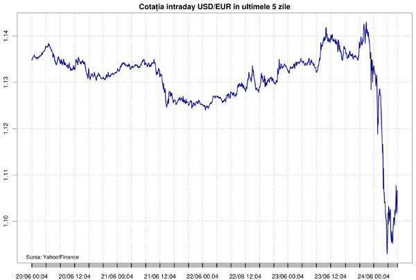 Cotaţia intraday USD/EUR în ultimele 5 zile