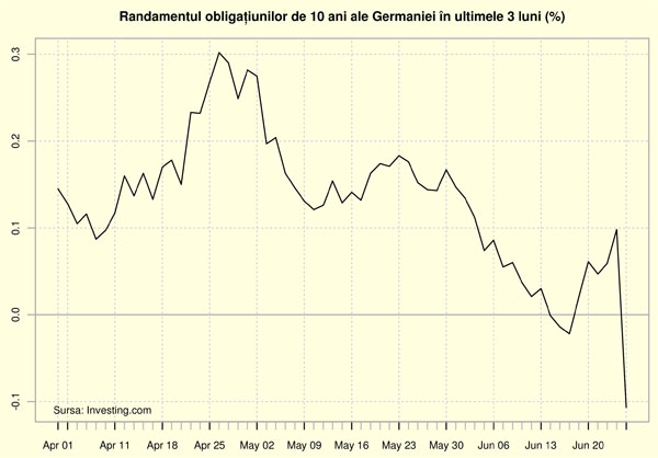 Randamentul obligaţiunilor de 10 ani ale Germaniei în ultimele 3 luni 