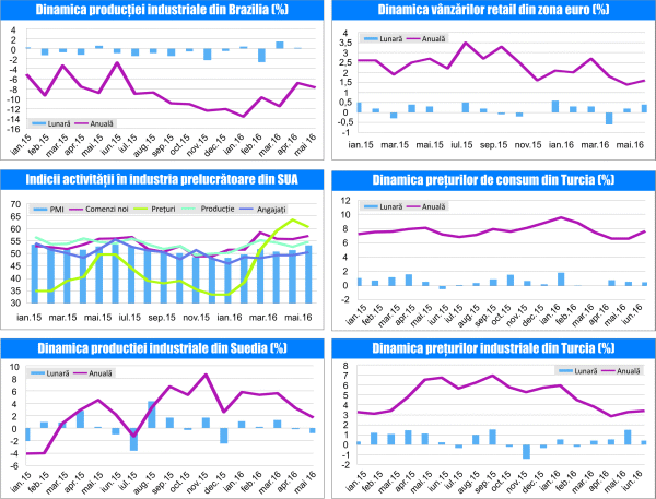 MACRO NEWSLETTER 7 Iulie 2016