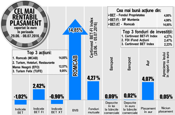 Acţiunile Romcab, în topul creşterilor